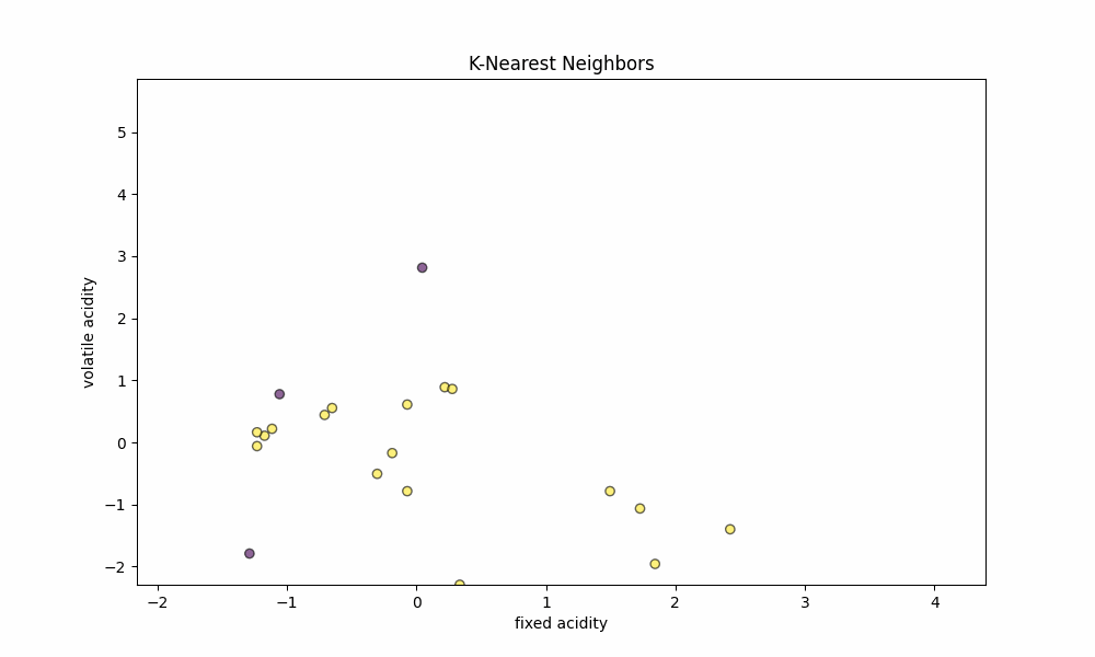 Training Process - K-Nearest Neighbors